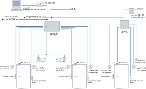 schemat funkcjonalny z wykorzystaniem sterownika SD2600 i modułów IO2600